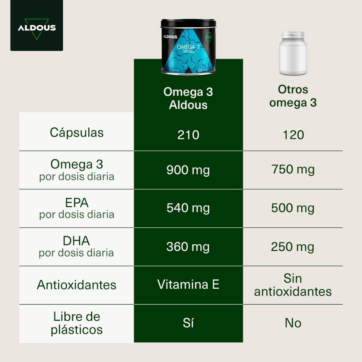 Omega 3 - 3000 mg | EPA e DHA Aldous 210 capsule
