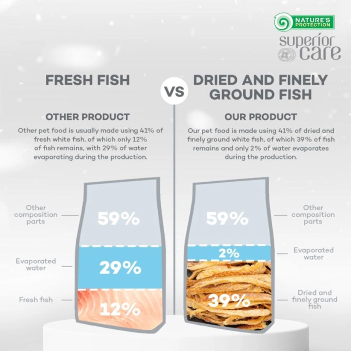 Nature's Protection White Dog Graanvrij voer voor volwassen honden van kleine rassen 1,5 kg