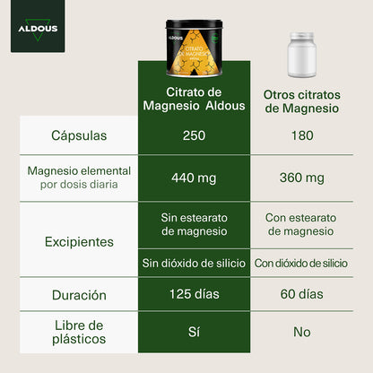 Magnesiumcitraat Aldous 250 capsules